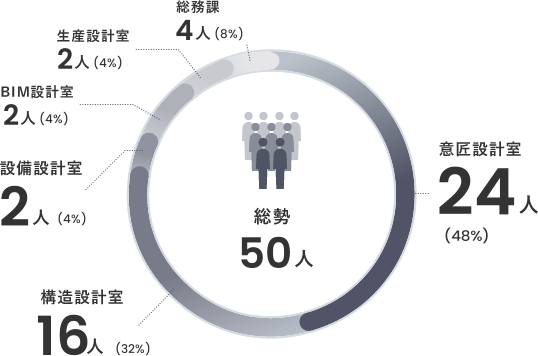 図：各部門所属人数