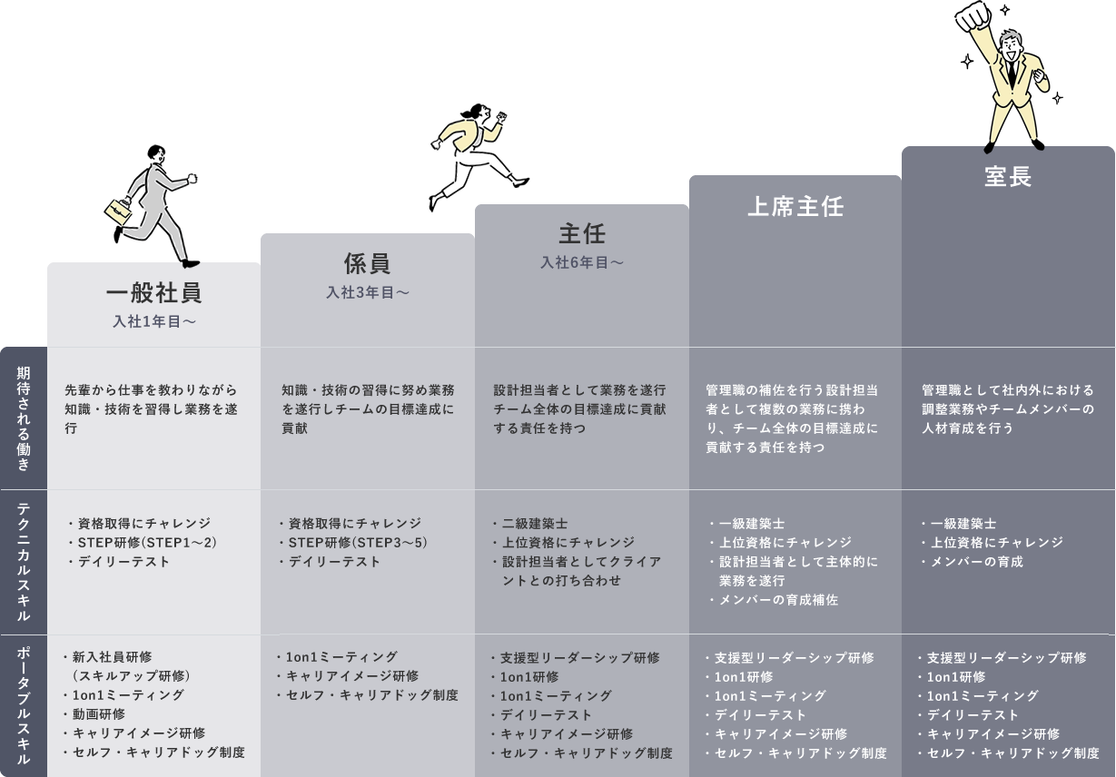 表：キャリアパス